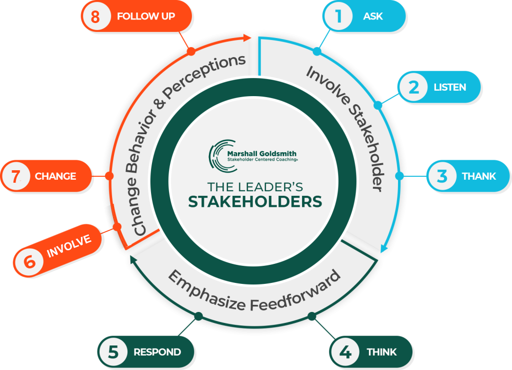 stakeholder centered coaching